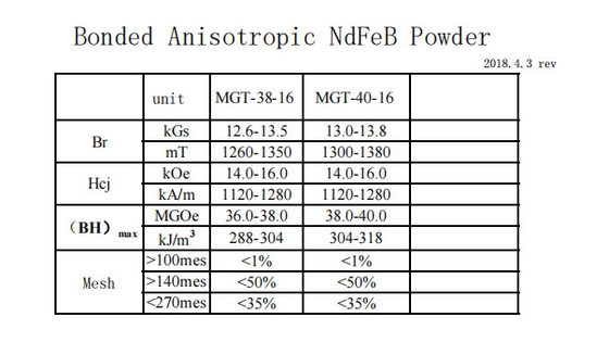 MGT Gray Rare Earth Magnetic Powder ligou o pó anisotrópico de NdFeB
